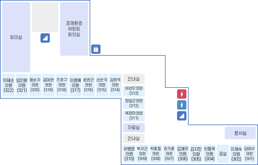 3층 청사안내도입니다. 왼쪽 상단에서 회의실, 경제환경위원회 회의실, 홍보담당관실, 김지만 예산결산위원장, 이진련 의원(302), 이영애 의원(303), 하병문 의원(304), 윤기배 의원(305), 김동식 의원(306), 박우근 의원(307), 김혜정 의원(308), 안내실, 자료실, 박갑상 의원(310), 김태원 의원(311), 김성태 의원(312), 안내실, 안경은 의원(313), 임태상 의원(314), 정천락 의원(315), 이만규 의원(316), 송영헌 의원(317), 김규학 의원(318), 황순자 의원(319), 강성환 의원(320), 이태손 의원(321)으로 이루어져 있습니다.